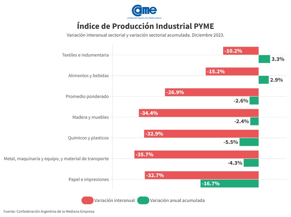 La industria pyme descendió 26,9% interanual en diciembre y cierra el 2023 con una caída de 2,6%