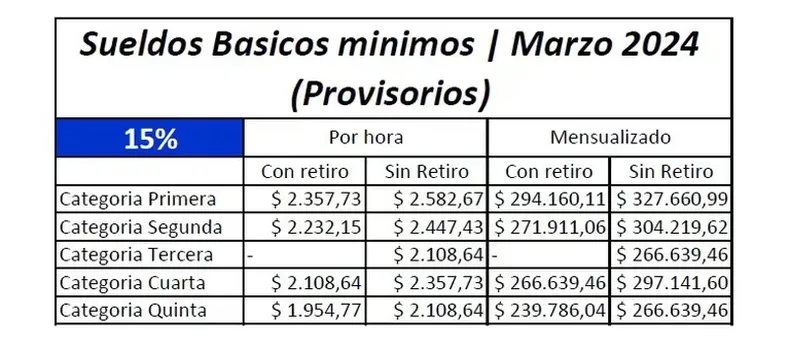 Cuanto cobrarán las empleadas domésticas en Marzo