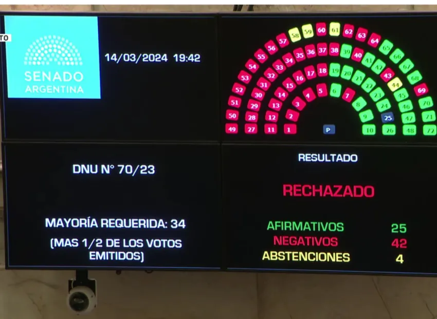 El Senado rechazó el DNU de Javier Milei