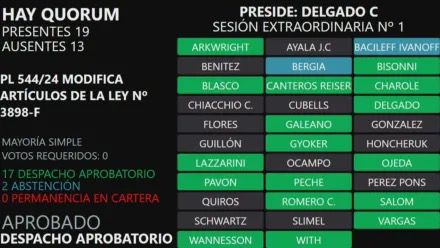 Se aprobó la Ley Zdero para bajar impuestos al sector productivo. El Kirchnerismo votó en contra