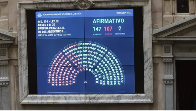 Nación logró que se apruebe la ley Bases y el paquete fiscal: Milei inicia una nueva etapa en su gestión