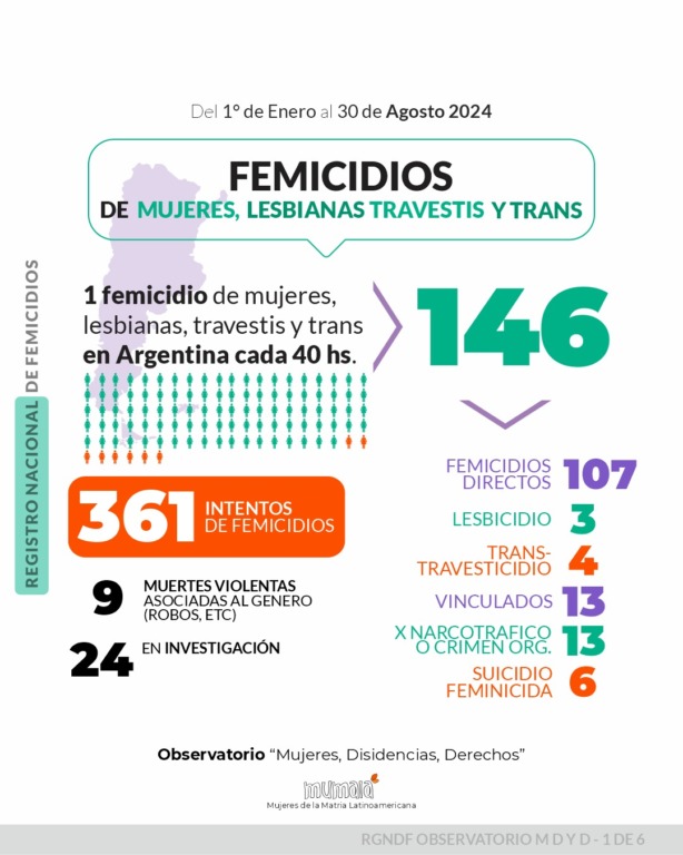 Chaco entre las provincias con mayor tasa de femicidios en lo que va del año