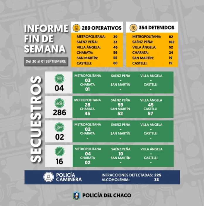 Fin de semana: 354 personas detenidas, 286 motos y cuatro autos incautados y 33 alcoholemias positivas