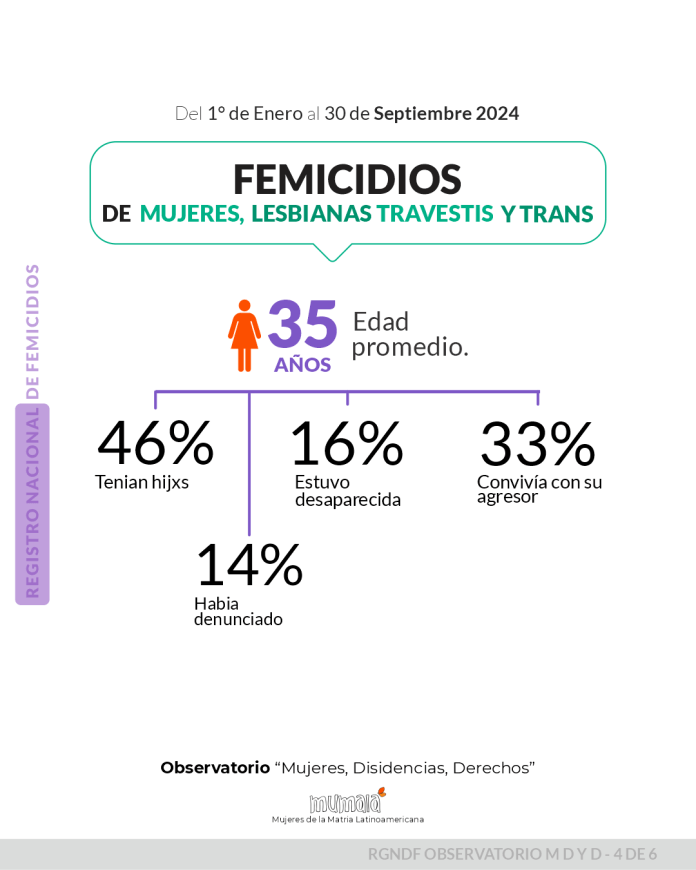 Desde Mumala afirman que se cuentan 170 femicidios en lo que va del año en el país