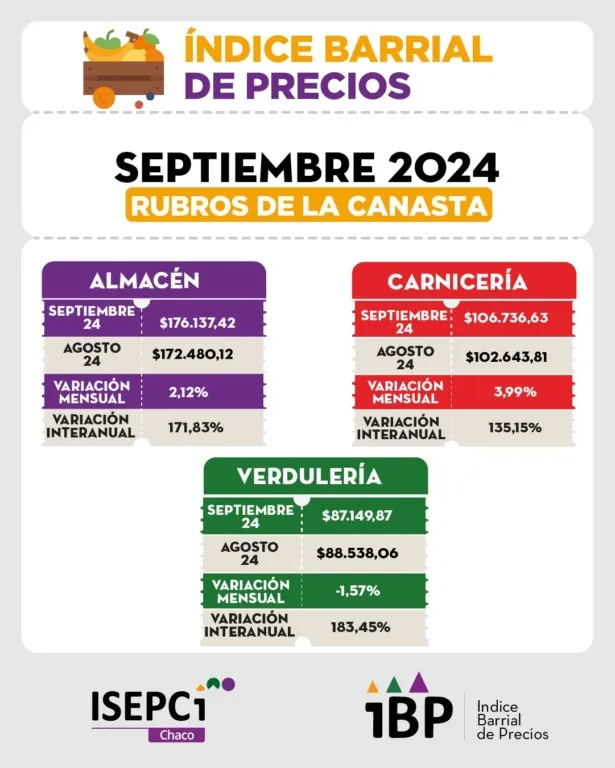 Una familia chaqueña necesitó en septiembre más de $ 828 mil para no caer bajo la línea de pobreza