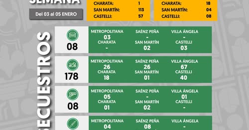 Un fin de semana con más de 300 operativos y más de 170 motos incautadas.