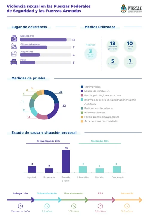 El 96% de los agresores por violencia laboral en las fuerzas armadas ocupa cargos superiores a las víctimas